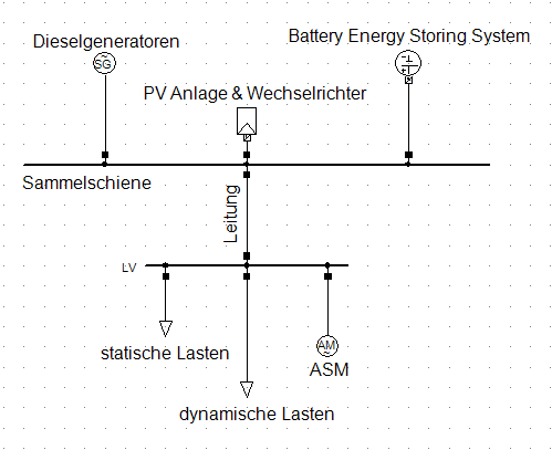 Modulare Planung von Hybrid-Inselnetzen