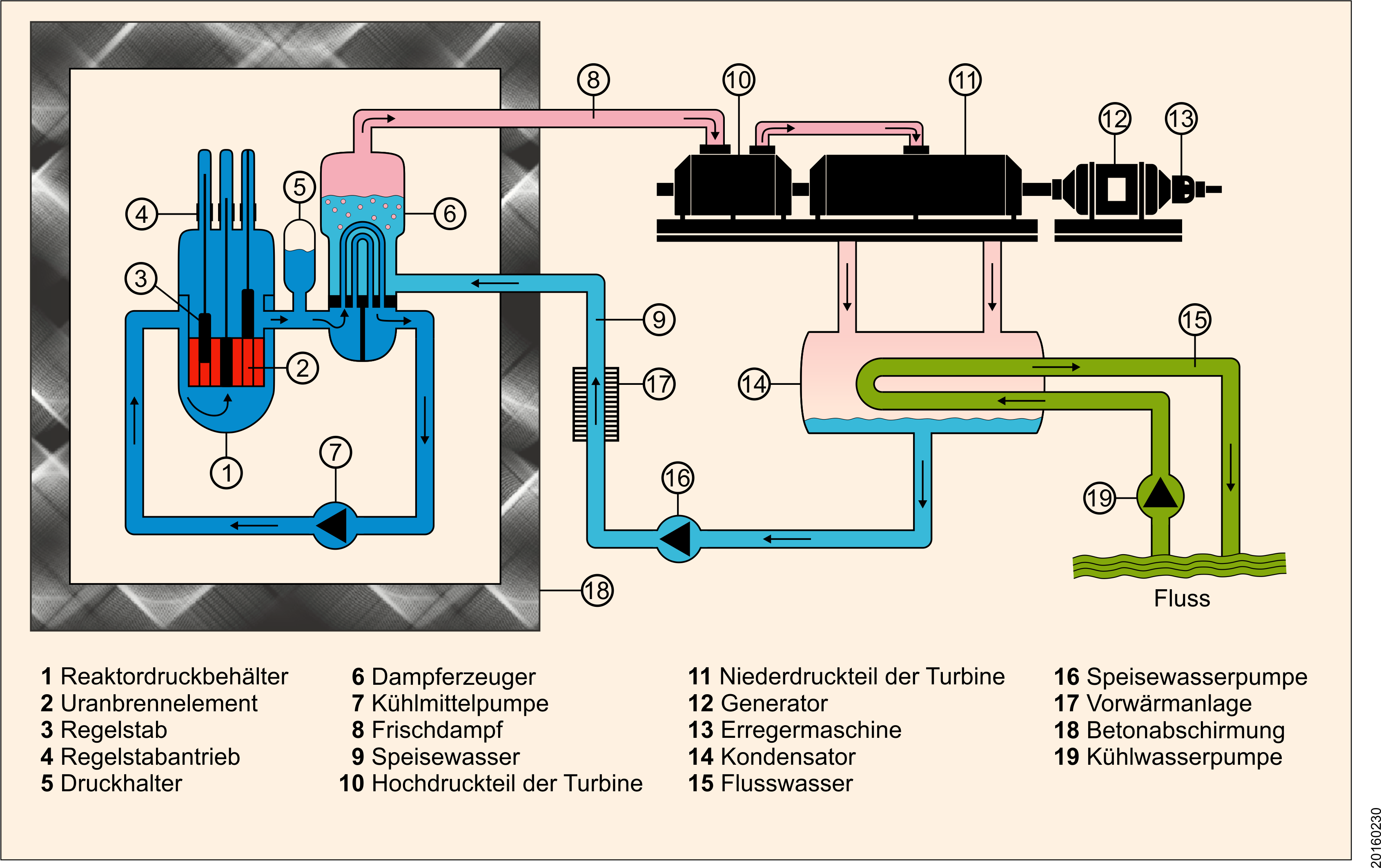 Thermische Kraftwerke